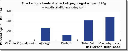 chart to show highest vitamin k (phylloquinone) in vitamin k in crackers per 100g